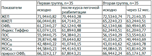 Таблица 3. Динамика спирометрических параметров в исследуемых группах