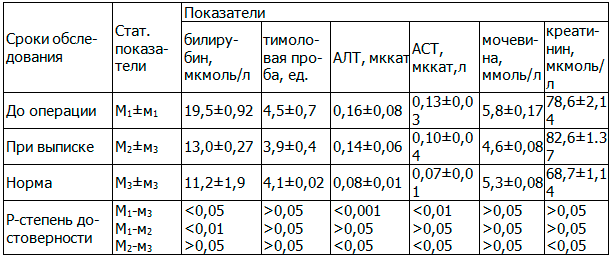 Таблица 1. Показатели функционального состояния печени и почек у больных с поддиафрагмальной локализаций кист (n=76)
