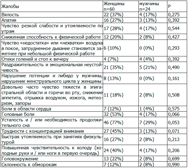 Таблица 3. Результаты сравнительного анализа жалоб у женщин и мужчин при низком ДАД
