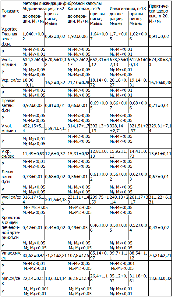 Таблица 1. Сравнительная оценка ультразвуковой допплерографии больных эхинококкозом печени с различными методами ликвидации полости фиброзной капсулы