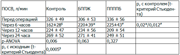 Таблица 2. Значение пиковой объемной скорости выдоха (среднее±стандартное отклонение), л/мин