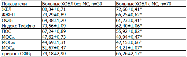 Таблица 3. Показатели спирометрии у больных в исследуемых группах