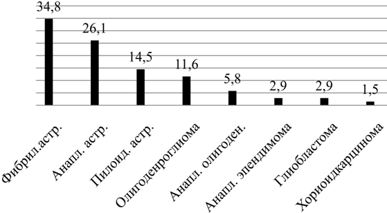 Рис. 2. Распределение больных в зависимости от гистологического типа опухолей (в %).