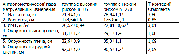 Таблица 1. Антропометрические показатели в группах обследуемых (M±m)