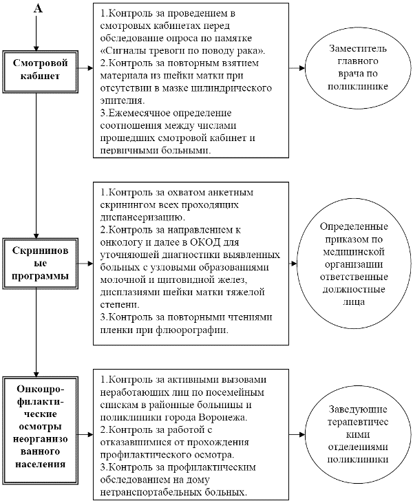 Рис. 1(b). Модель системы контроля за внедрением в практическую деятельность функциональных стандартов вторичной профилактики рака. 