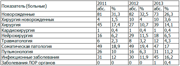 Таблица 2. Распределение пациентов реанимационно-консультативных центров по нозологическим формам за 2011-2013 г.