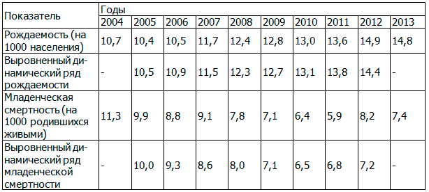Таблица 4. Динамика фактических и выровненных показателей рождаемости и младенческой смертности в Омской области за период 2004-2013 г.