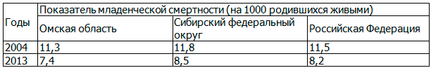 Таблица 5.Младенческая смертность в Омской области в сравнении с Сибирским Федеральным округом, Российской Федерацией в 2004 и 2013 г.
