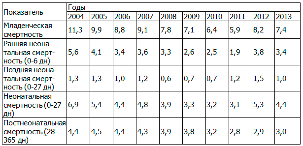 Таблица 6. Динамика возрастной структуры младенческой смертности в Омской области за период 2004-2013 г. (на 1000 родившихся живыми)