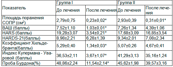 Таблица 2. Динамика оценочных шкал