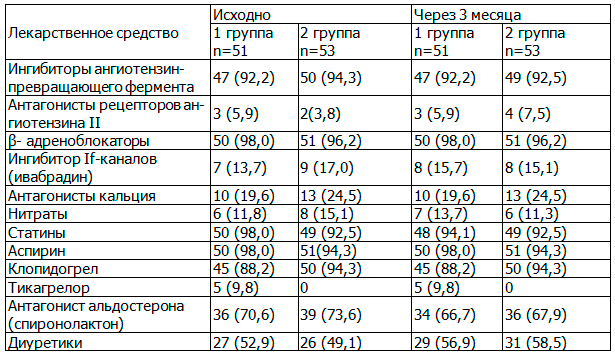 Таблица 1. Медикаментозная терапия, проводимая пациентам, включенным в исследование, n (%)