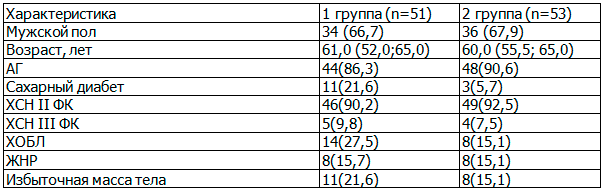 Таблица 2. Клиническая характеристика пациентов, включенных в исследование, n (%)