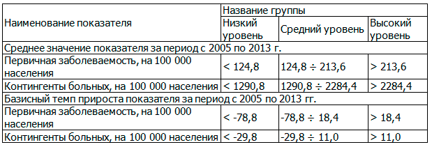 Таблица 2. Диапазоны значений анализируемых показателей, используемые для классификации территориальных единиц Воронежской области