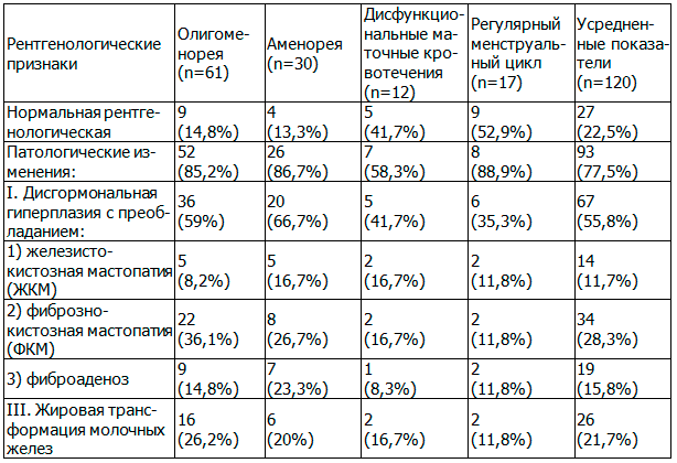 Таблица 1. Результаты рентгенологического исследования молочных желез у больных синдромом поликистозных яичников в зависимости от характеристики менструальной функции