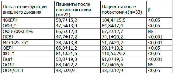 Таблица 1. Показатели спирометрии и бодиплетизмографии (M+/-σ)