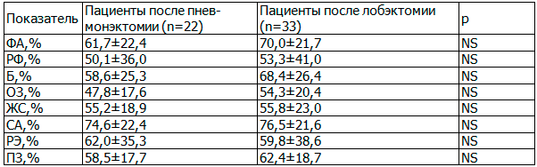 Таблица 2. Показатели анкеты SF-36 (M+/-σ)