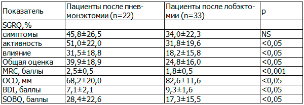 Таблица 3. Показатели качества жизни и степени одышки (M+/-σ)