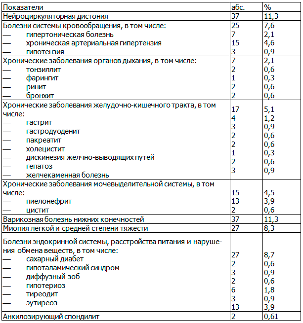 Таблица 2. Экстрагенитальная патология у матерей (n=327) детей, родившихся после ЭКО