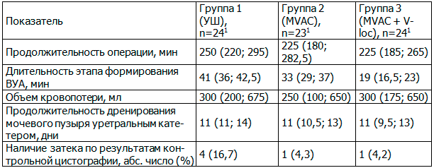 Таблица 3. Характеристика периоперационных параметров у пациентов исследуемых групп