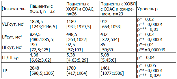 Таблица 3. Спектральные показатели ВРС Me [25; 75]