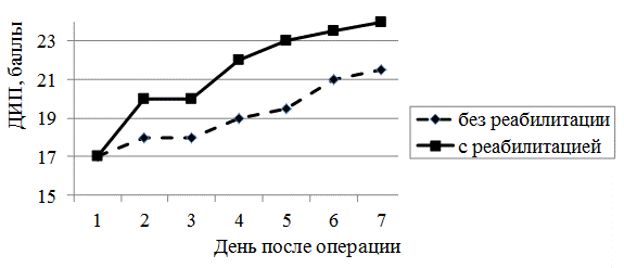 Рис. 3. Динамика восстановления динамического равновесия у пациентов после стапедопластики (n=18).