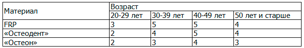 Таблица 1. Количество пациентов в зависимости от применяемого препарата и возраста