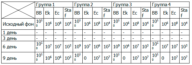 Таблица 1. Снижение гемолизирующего стафилококка в ходе эксперимента в различных группах