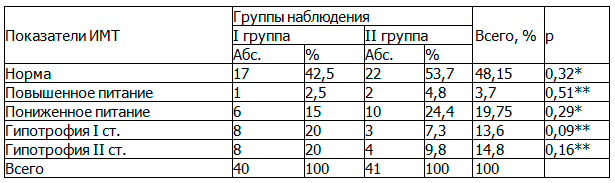 Таблица 1. Показатели ИМТ в группах наблюдений (n %)