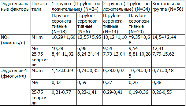 Таблица 1. Уровень оксида азота и эндотелина-1 у Нelicobacter pylori - положительных серонегативных и Нelicobacter pylori - положительных серопозитивных больных 1 и 2 группы
