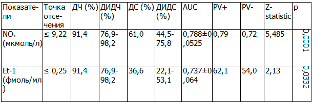 Таблица 2. Диагностические критерии Helicobacter pylori-ассоциированного хронического эрозивного гастродуоденита в сочетании с гастроэзофагеальной рефлюксной болезнью