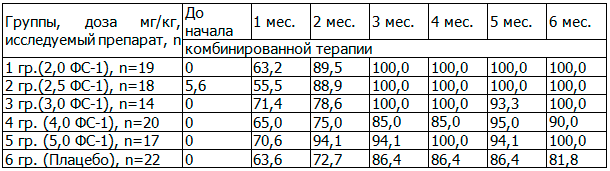 Таблица 3. Удельный вес абациллирования мокроты субъектов исследования с ТБ МЛУ, принимавших ФС-1 или плацебо в комплексе с ПВР,%