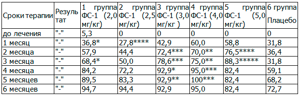 Таблица 5. Удельный вес абациллирования мазка мокроты субъектов исследования с ТБ МЛУ, принимавших ФС-1 или плацебо в комплексе с ПВР,%