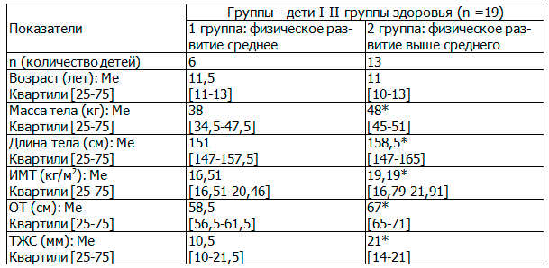 Таблица 1. Распределение детей с учетом возраста и показателей физического развития