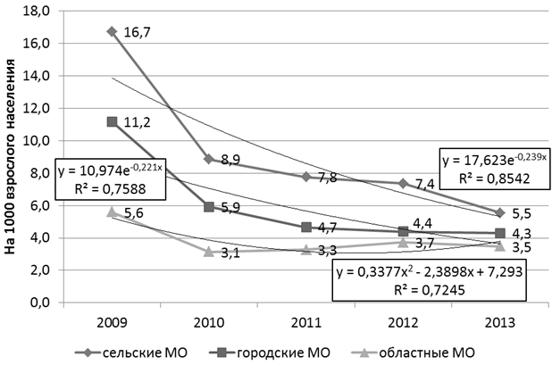 Рис. 1. Динамика частоты госпитализаций взрослого населения по поводу ревматических заболеваний в зависимости от уровня медицинских организаций.