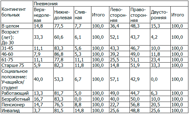 Таблица 1. Распределение пациентов разного возраста и социального статуса по видам пневмонии (в %)
