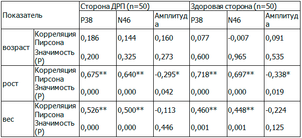 Таблица 2. Корреляция показателей ССВП в зависимости от антропометрических показателей (n=50)
