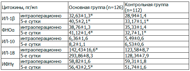 Таблица 2. Содержание цитокинов в сыворотке крови пациенток в динамике, пг/мл