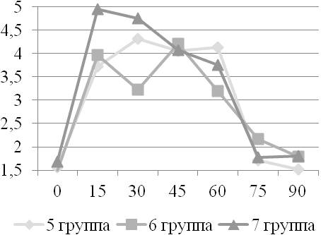 Рис. 10. Динамика тиреотропного гормона при многократном приеме ФС-1, (мМЕ/л).
