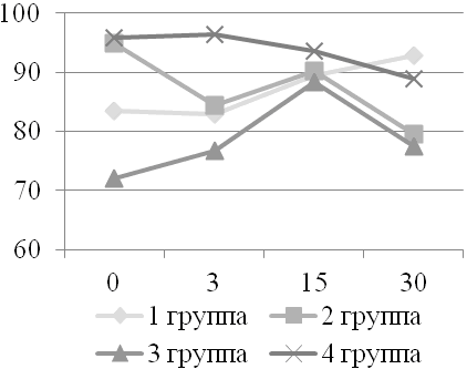 Рис. 2. Динамика тироксина общего в течение З0 дней (720 ч.) после однократного приема ФС-1, (нмоль/л).