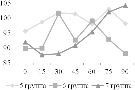 Рис. 6. Динамика тироксина общего при многократном приеме ФС-1, (нмоль/л).