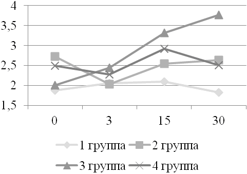 Рис. 9. Динамика тиреотропного гормона при однократном приеме ФС-1, (мМЕ/л). 