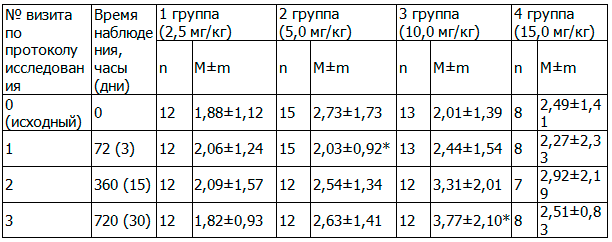 Таблица 1. Динамика ТТГ при однократном приеме ФС-1, (мМЕ/л) 