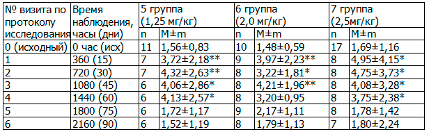 Таблица 2. Динамика ТТГ при многократном приеме ФС-1, (мМЕ/л)