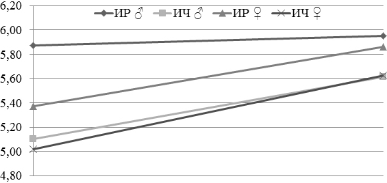 Рис. 4. Сравнение динамики изменения ОХ при первичном и повторных обращениях у мужчин и женщин с различной чувствительностью к инсулину.