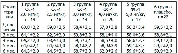 Таблица 1. Сравнительная динамика массы тела в группах, кг (M±m)