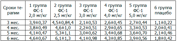 Таблица 3. Сравнительная динамика прибавки массы тела пациентов, кг (M±m)