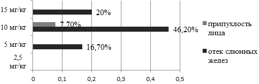 Рис. 1. Объективные данные, наблюдавшиеся у субъектов исследования при однократном приеме ФС-1.