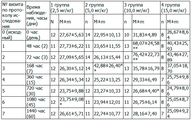 Таблица 1. Динамика амилазы панкреатической при однократном приеме ФС-1, (Е/л)