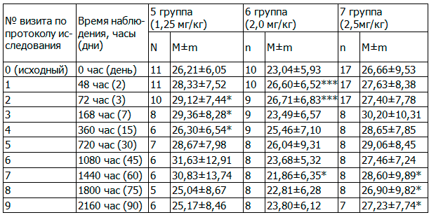 Таблица 2. Динамика амилазы панкреатической при многократном приеме ФС-1, (Е/л)