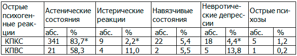 Таблица 1. Сравнительные данные структуры острых психогенных реакций среди спасенных при КПКС и КПВС